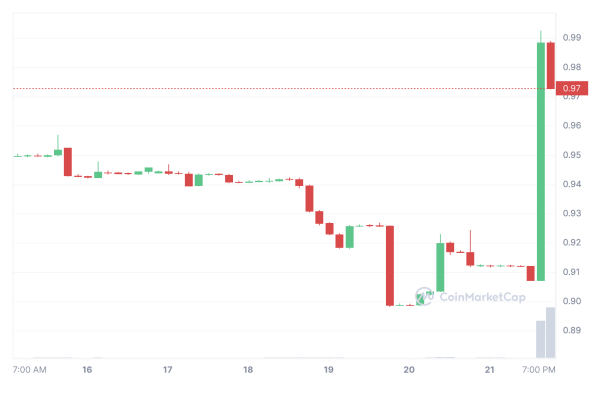 Linear Finance Reported The Attack Causes LUSD Volume Spike Up 7761%