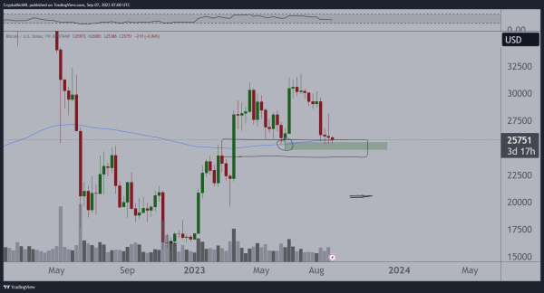 Make Or Break: Bitcoin Fate Hangs On The Edge Of The 200-Week EMA