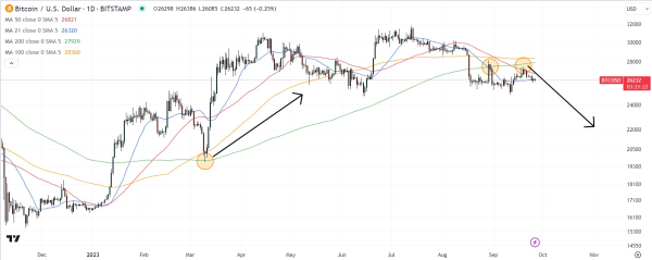 Three Reasons Why Bitcoin (BTC) Could Be About to Fall Back to $20,000