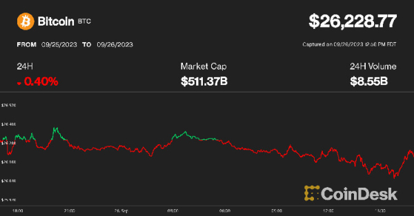 Bitcoin Barely Holds $26K as Interest Rate Surge Continues