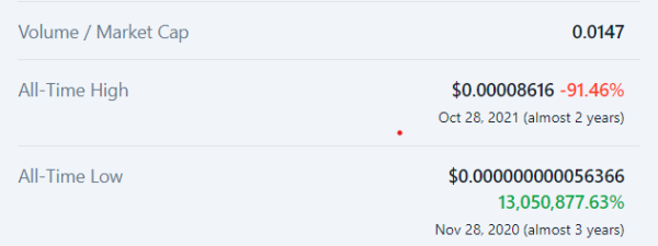 $1,000 in Shiba Inu from 2021 Still Worth Over $130K