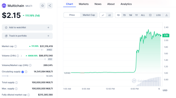 Multichain Token Surges 125% And Sees 7000% Volume Increase After CEO&rsquo;s Arrest
