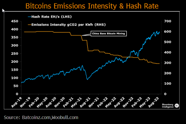 Bloomberg Analyst Reveals Under-the-Radar Bitcoin Achievement That Few Industries Can Claim