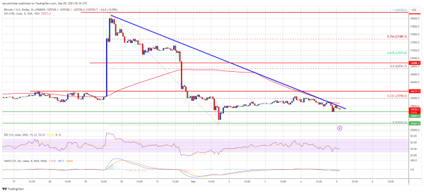 Bitcoin Price Could See Downside Thrust Before The Bulls Take A Stand
