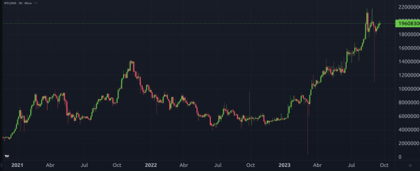 Bitcoin blasts past its 2021 all-time high in Argentina, but hyperinflation outpaces gains