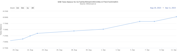 Robinhood's Epic Shiba Inu Haul: Nearly 1 Trillion SHIB Added in September
