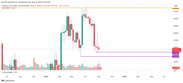 Bitcoin (BTC) Price Analysis for September 10