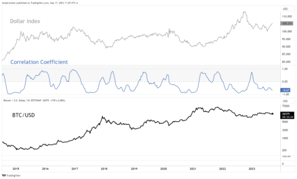 Dollar Wrecking Ball, Good or Bad for Bitcoin? Dollar Wrecking Ball, Good or Bad for Bitcoin?