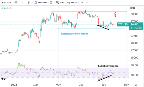 Bitcoin price sits at inflation point; RSI indicates more upside