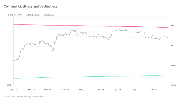 How Bitcoin&rsquo;s liveliness and vaultedness show the switch to hodling
