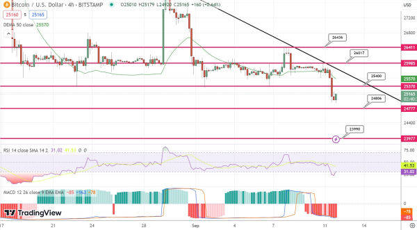 Bitcoin Price Prediction as Crypto Market Selling Continues &ndash;&nbsp;What's Going On?