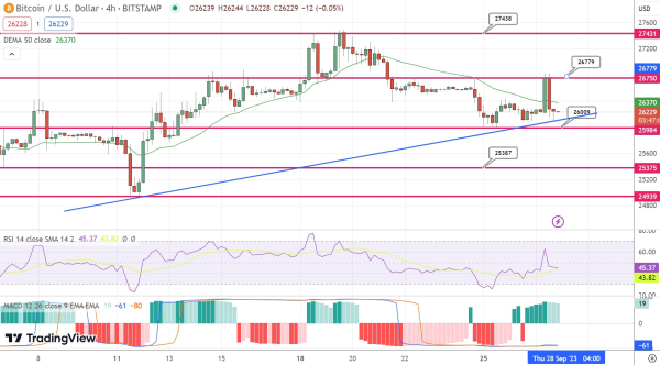 Bitcoin Price Prediction: BTC Dips 0.5% &ndash; What's the Next Move for BTC?