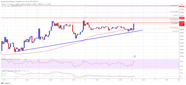 Bitcoin Price Holds Strong At 100 SMA &ndash; A Strengthening Case For Upside