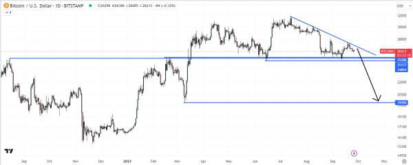 Three Reasons Why Bitcoin (BTC) Could Be About to Fall Back to $20,000