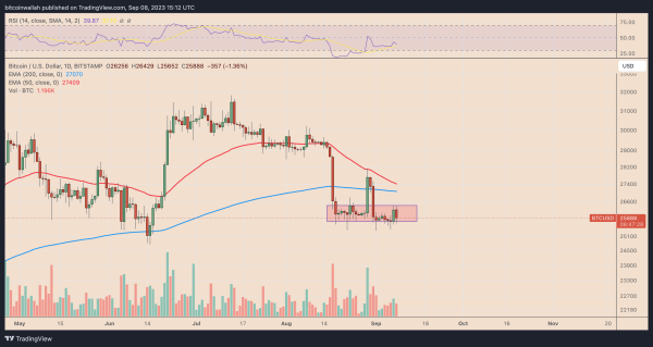 Bitcoin Price: Technical Analysis and Future Movements