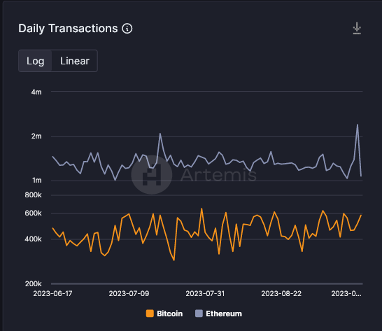 Bitcoin Dominates Ethereum In Daily Active Addresses Despite Lagging In TX Count