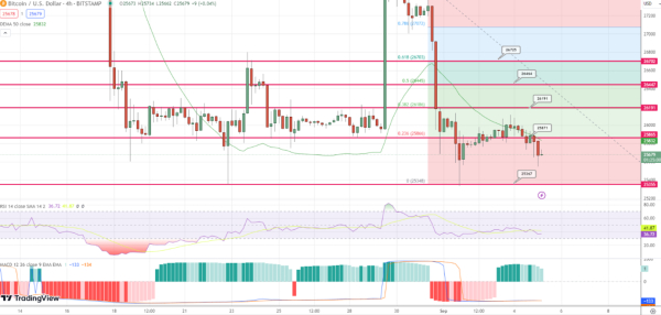 Bitcoin Price Prediction as BTC Approaches $26,000 Resistance &ndash; Time to Buy?