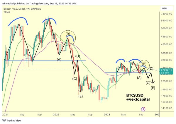 End Of The Road? Why A Bitcoin Price Surge to $28,500 Could Lead To A Crash End Of The Road? Why A Bitcoin Price Surge to $28,500 Could Lead To A Crash