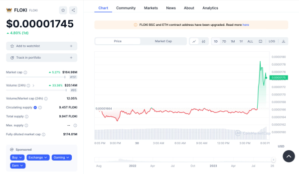 Floki Binance Deposit Of 15.8 Billion Tokens Sparks 5% Surge In Price
