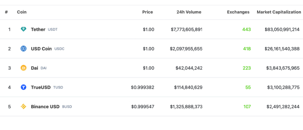 Stablecoin Ecosystem Holds Firm Despite Lackluster Activity