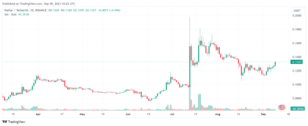 Stellar (XLM) Is Up 8%, and This Could Be Why