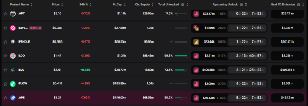 Token Unlocks Alert: Over $80.77 Million Worth Of Crypto Released This Week