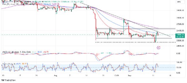 BTC Price Prediction: Bitcoin Turns Bullish Mid-Week, Will Gains To $28k Sustain? BTC Price Prediction: Bitcoin Turns Bullish Mid-Week, Will Gains To $28k Sustain?