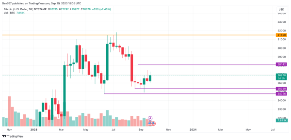 Bitcoin (BTC) Price Analysis for September 29