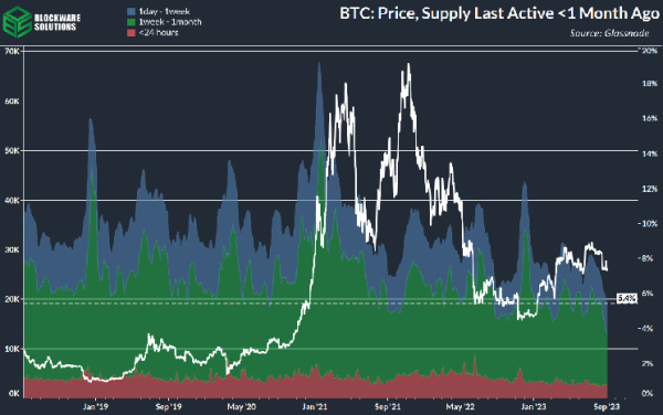 Bitcoin Onchain Data Show Bullish Undercurrents