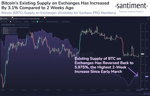 Beware: BTC Price Jumps 2% But Bitcoin Exchange Deposits Increase Beware: BTC Price Jumps 2% But Bitcoin Exchange Deposits Increase
