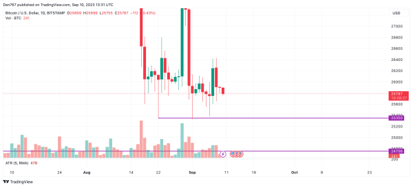 Bitcoin (BTC) Price Analysis for September 10