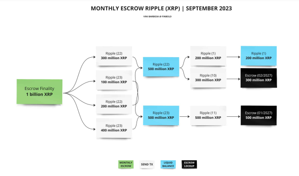 Ripple re-locks 800 million XRP of this month&rsquo;s tokens unlock