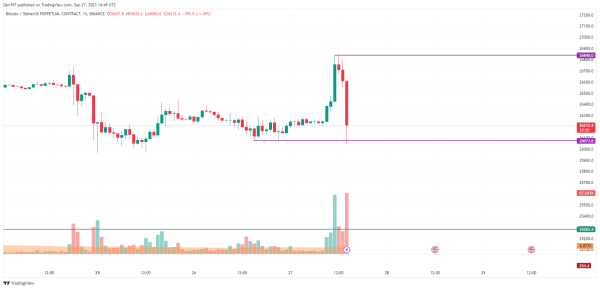 Bitcoin (BTC) Price Analysis for September 27