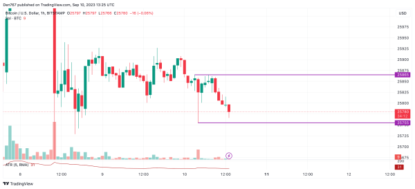 Bitcoin (BTC) Price Analysis for September 10