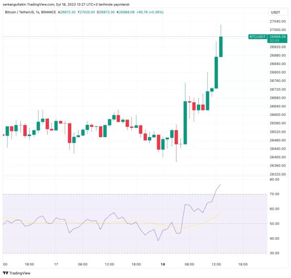 Bitcoin Rises Above $27,000 Ahead of FED Interest Rate Decision! How Will the FED Decision Affect BTC? Analyst Evaluated!