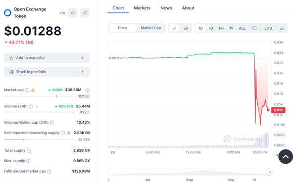 OX Price Crash By Over 50% After The Arrest Of Zhu Su