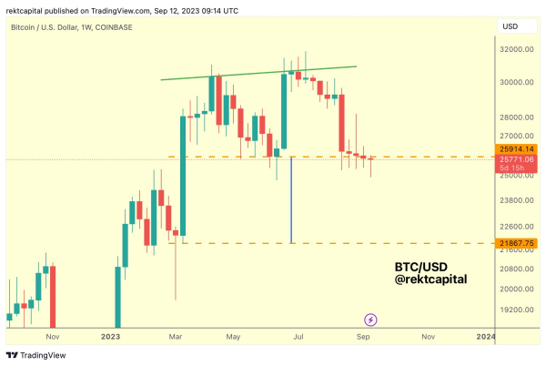 Bitcoin (BTC) Forming Classic Breakdown Pattern, Says Crypto Analyst &ndash; Here&rsquo;s His Downside Target