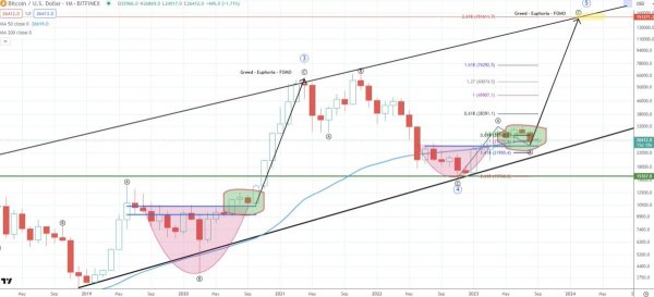 Unexpected Explosive Bitcoin Rally in the Cards As BTC Rides Hot Inflation Data: Glassnode Founders