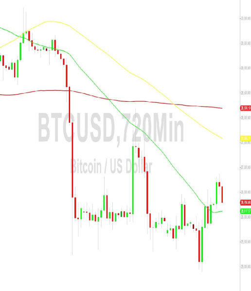 Bitcoin Price Analysis: 26917 Target Tested Before Retreat &ndash; 16 September 2023