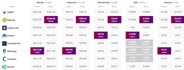 Bitcoin Price Prediction: BTC Dips 0.5% &ndash; What's the Next Move for BTC?