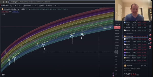 Bitcoin (BTC) Will See One More Low Before Next Bull Market, Warns Benjamin Cowen &ndash; Here&rsquo;s His Timeline