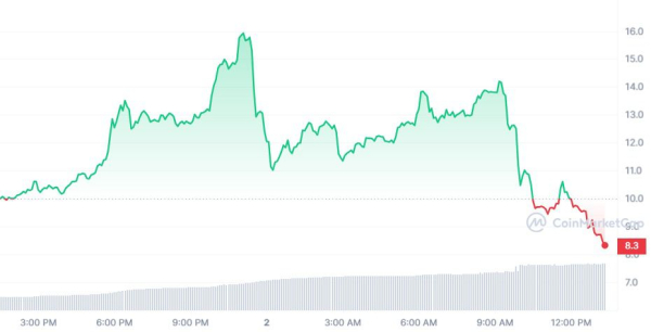 Crypto Users Jump to New Social App CyberConnect (CYBER) as Friend.Tech Fades