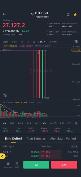 Bitcoin Price Dropped to $2700 on Binance Futures! Statement from Cz!