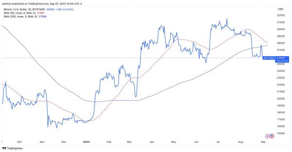 Bitcoin on the Brink as Death Cross Looms