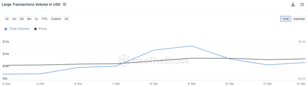 Cardano Witnesses $1.5 Billion Whale Transactions Surge as ADA Price Shines Green