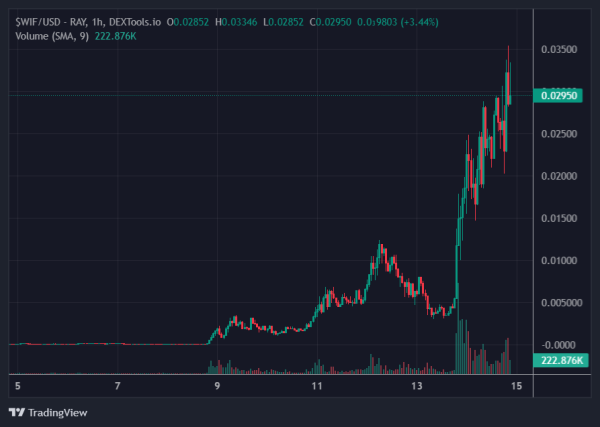 Lucky Crypto Whale Turns $1,000 into $100,000 with a Random Memecoin