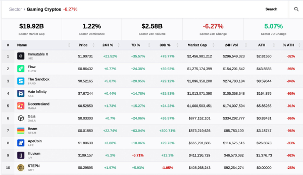 Web3 gaming tokens outperform market as hype reaches critical levels