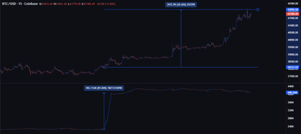 Bitcoin Is Going to New All-Time Highs Faster Than We Planned, Says Top Trader &ndash; Here&rsquo;s His Outlook