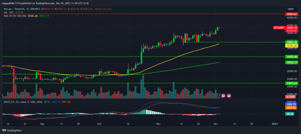 Bitcoin Price Analysis: BTC Near $40K; Will it Show Correction?