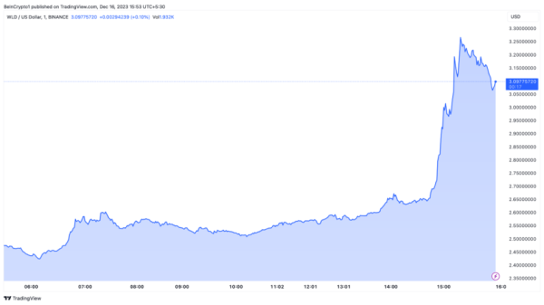 Worldcoin (WLD) Price Surges 35% Following Strategic Move by OpenAI&rsquo;s Sam Altman